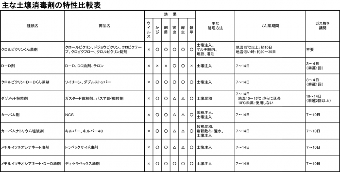 主な土壌消毒剤の特性比較表