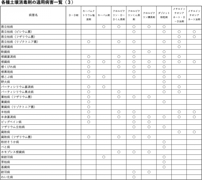 各種土壌消毒剤の適用病害一覧（3）
