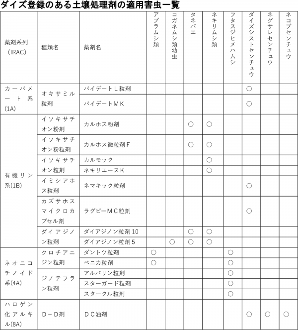 ダイズ登録のある土壌処理剤の適用害虫一覧