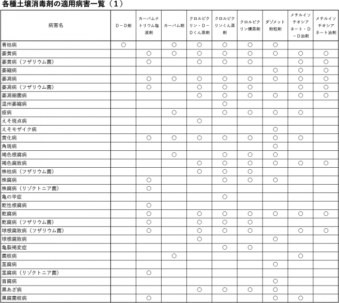 各種土壌消毒剤の適用病害一覧（1）