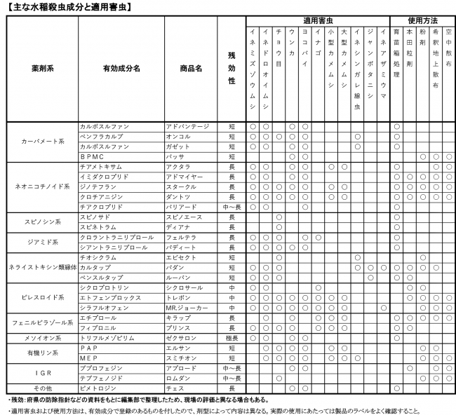 主な水稲殺虫成分と適用害虫