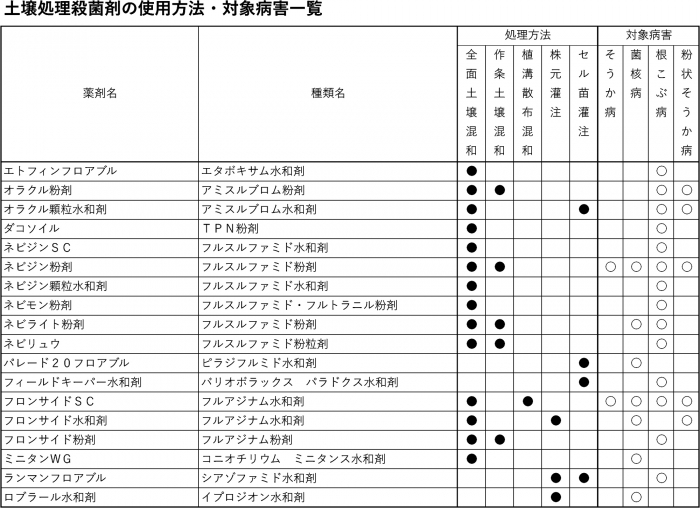 土壌処理殺菌剤の使用方法・対象病害一覧