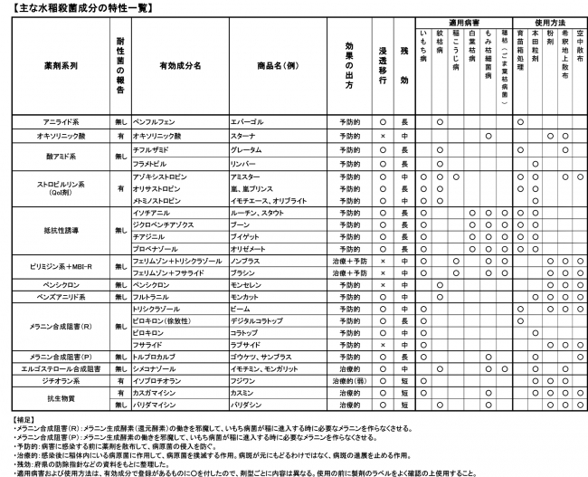 主な水稲殺菌成分の特性一覧