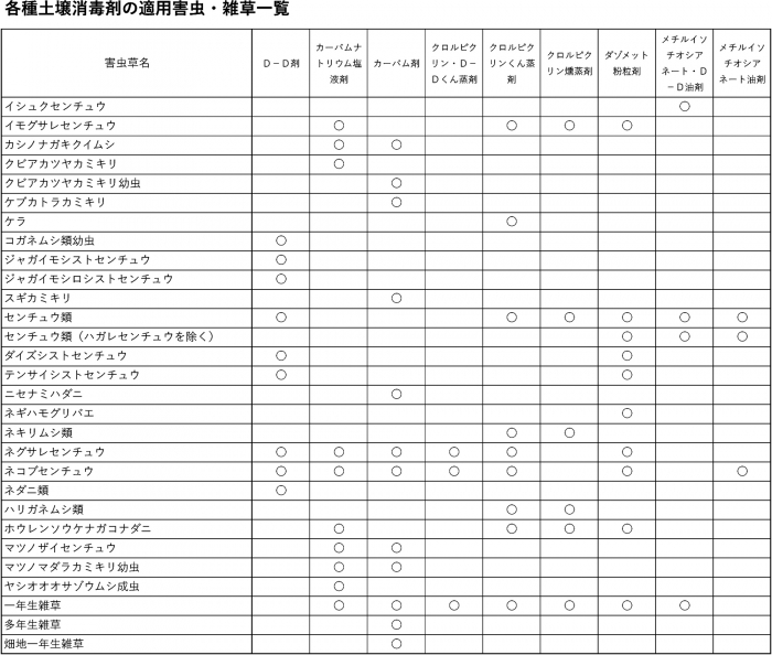 各種土壌消毒剤の適用害虫・雑草一覧