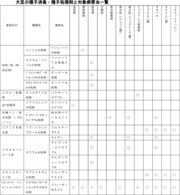大豆の種子消毒・種子処理剤と対象病害虫一覧