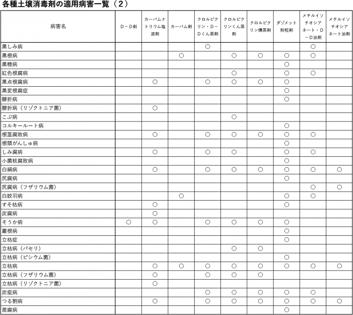 各種土壌消毒剤の適用病害一覧（2）