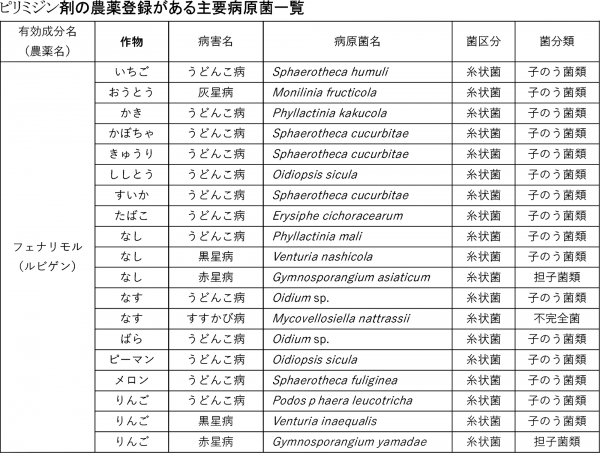 ピリミジン剤の農薬登録がある主要病原菌一覧