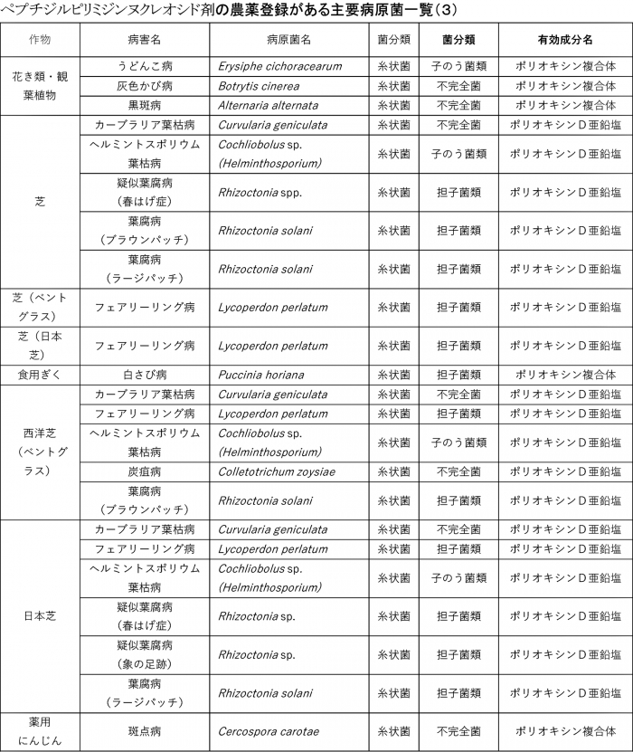 ペプチジルピリミジンヌクレオシド剤の農薬登録がある主要病原菌一覧