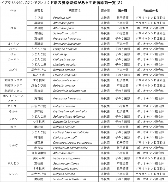 ペプチジルピリミジンヌクレオシド剤の農薬登録がある主要病原菌一覧