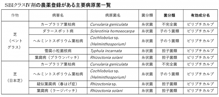ＳＢＩクラスⅣ剤の農薬登録がある主要病原菌一覧