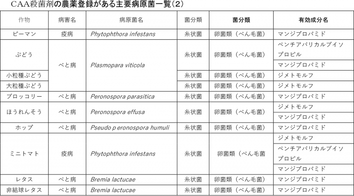 ＣＡＡ殺菌剤の農薬登録がある主要病原菌一覧（２）