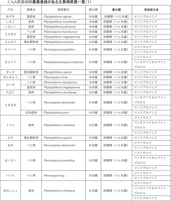 ＣＡＡ殺菌剤の農薬登録がある主要病原菌一覧（１）