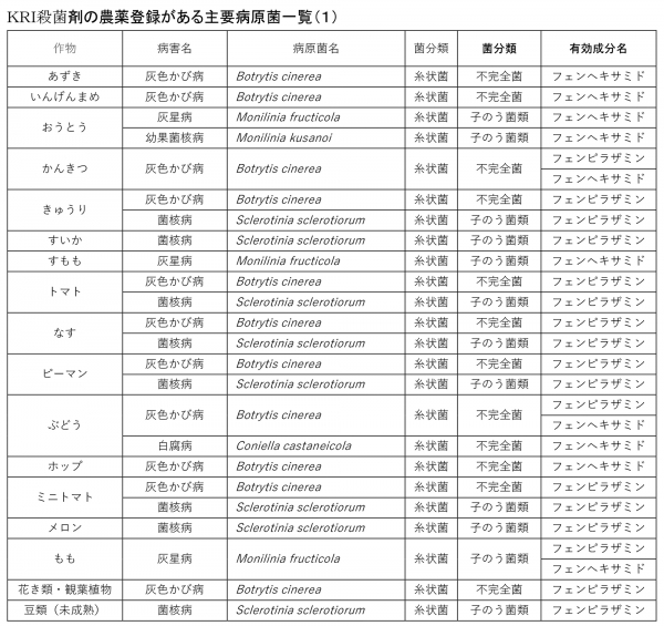 ＫＲＩ殺菌剤の農薬登録がある主要作物・病害名・病原菌別有効成分の一覧