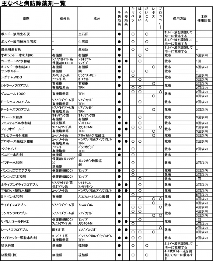 主なべと病防除薬剤一覧