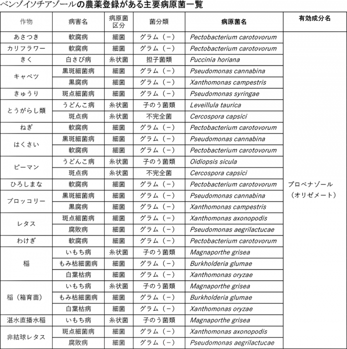 ベンゾイソチアゾールの農薬登録がある主要病原菌一覧