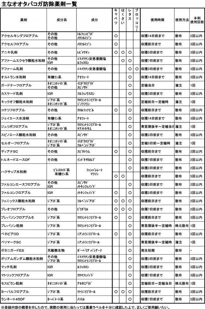 主なオオタバコガ防除薬剤一覧