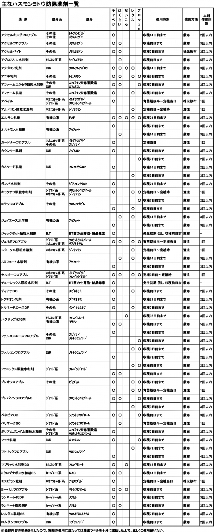主なハスモンヨトウ防除薬剤一覧