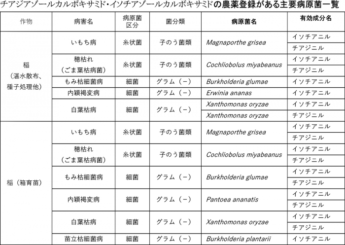 チアジアゾールカルボキサミド・イソチアゾールカルボキサミドの農薬登録がある主要病原菌一覧