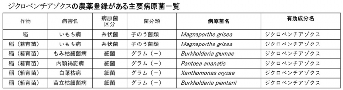 ジクロベンチアゾクスの農薬登録がある主要病原菌一覧