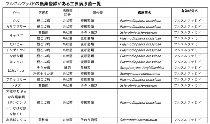 フルスルファミドの農薬登録がある主要病原菌一覧