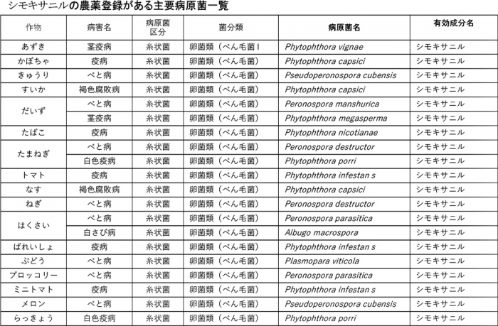 シモキサニルの農薬登録がある主要病原菌一覧