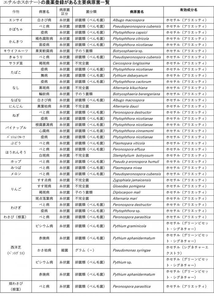 エチルホスホナートの農薬登録がある主要病原菌一覧