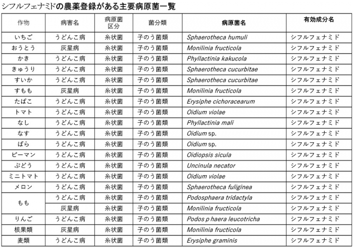 シフルフェナミドの農薬登録がある主要病原菌一覧