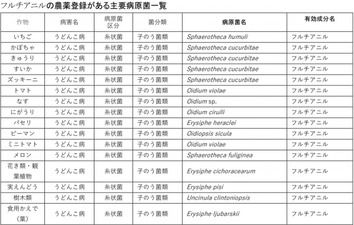 フルチアニルの農薬登録がある主要病原菌一覧