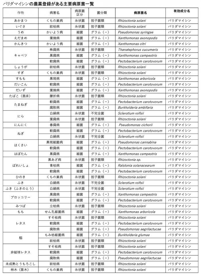 バリダマイシンの農薬登録がある主要病原菌一覧