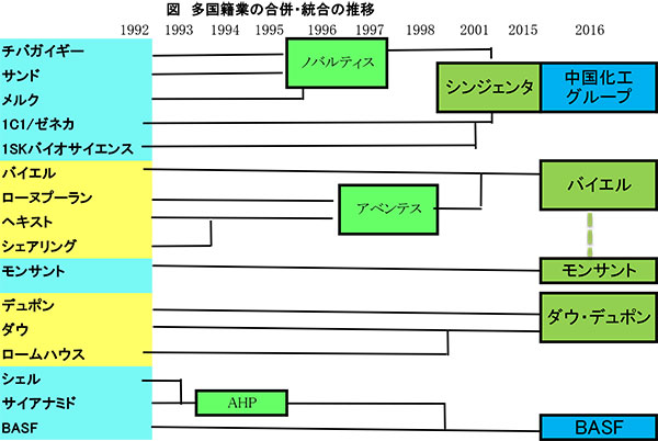 【クローズアップ】 アグロ多国籍企業の統合