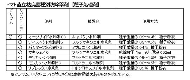 トマト苗立枯病菌種別防除薬剤　【種子処理剤】