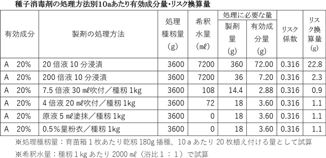 みどり戦略に対応した防除戦略［２］