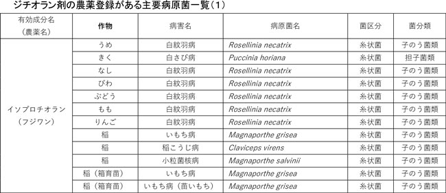 ジチオラン剤の農薬登録がある主要病原菌一覧（１）