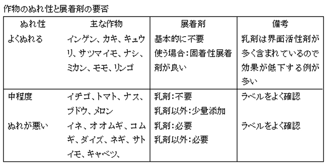 作物のぬれ性と展着剤の要否