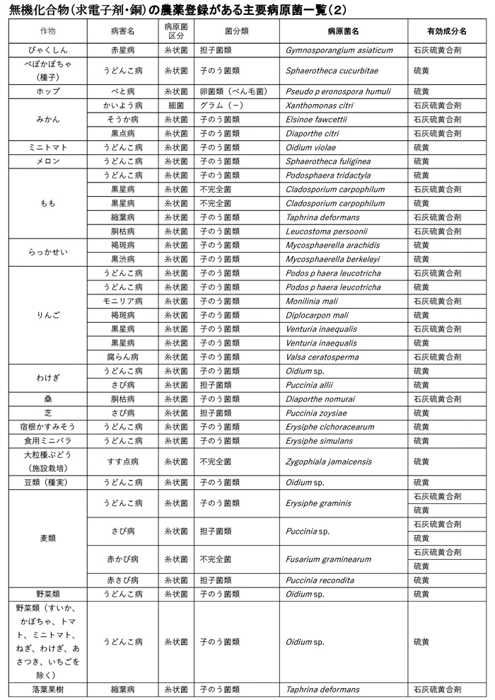 無機化合物（求電子剤・銅）の農薬登録がある主要病原菌一覧（2）