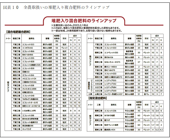 【現場で役立つ農薬の基礎知識2022】堆肥を生かした土づくりと複合肥料活用１０