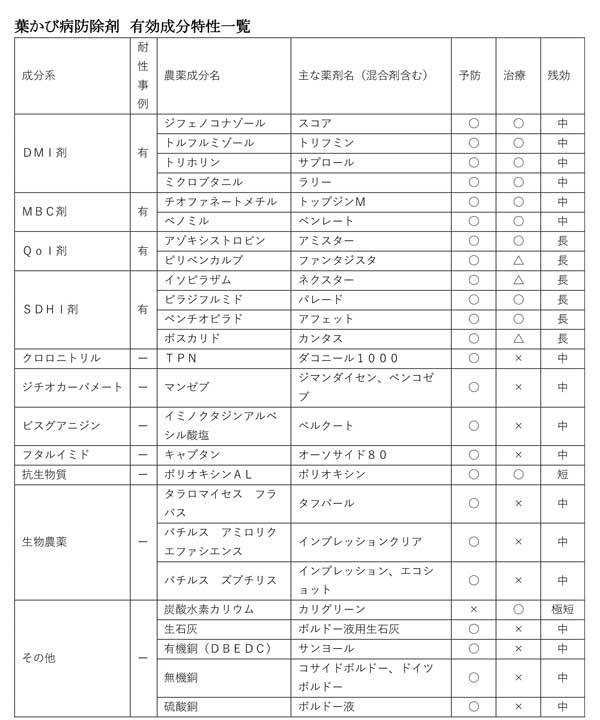 葉かび病防除剤-有効成分特性一覧