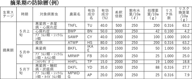 摘果期の防除暦（例）