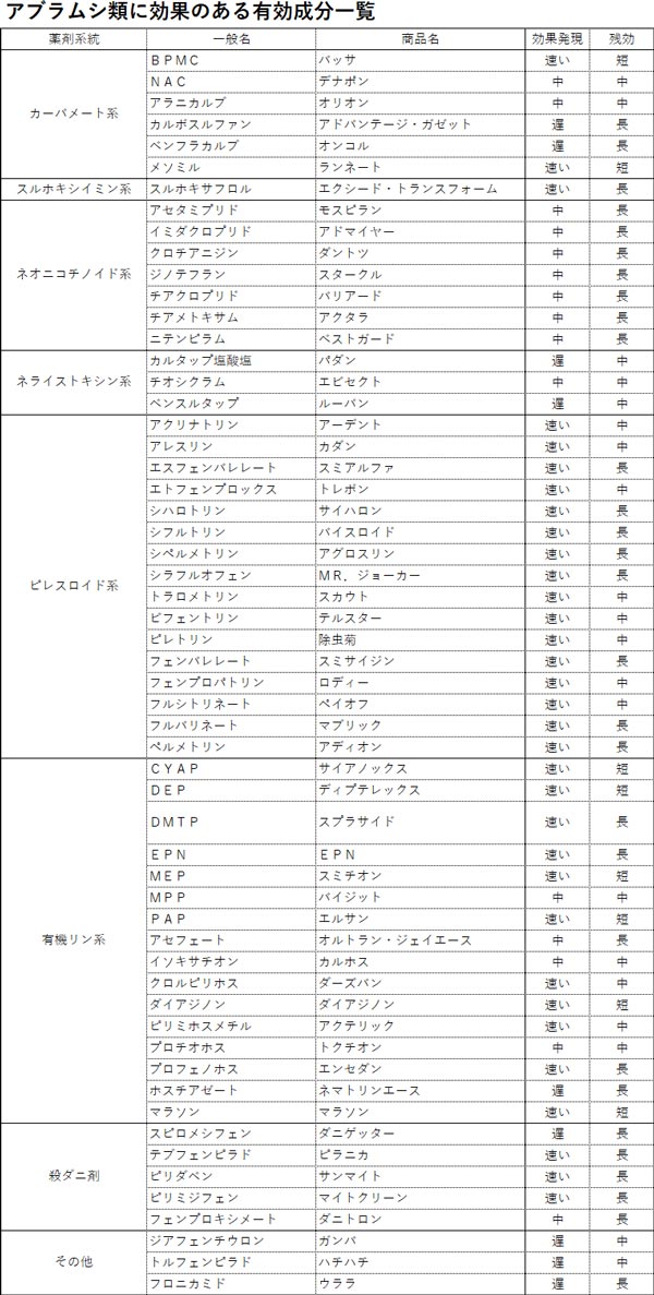 アブラムシ類に効果のある有効成分一覧