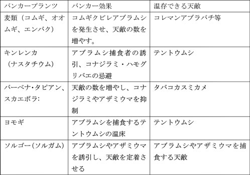 主なバンカープランツと温存できる天敵