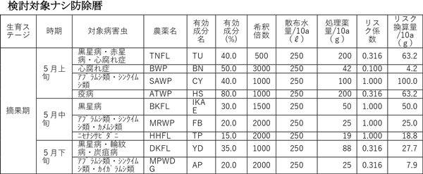 みどり戦略に対応した防除戦略（24） 摘果期の病害防除1