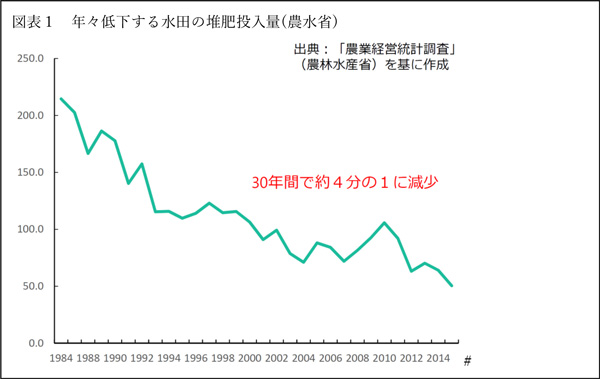 【現場で役立つ農薬の基礎知識2022】堆肥を生かした土づくりと複合肥料活用１