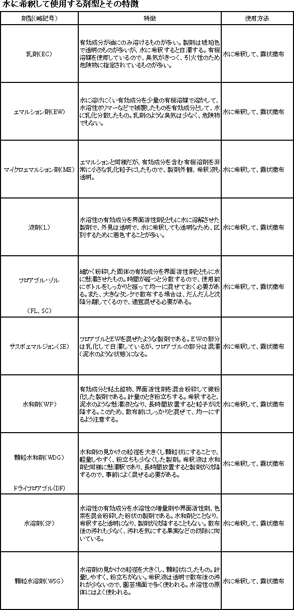 水に希釈して使用する剤型とその特徴