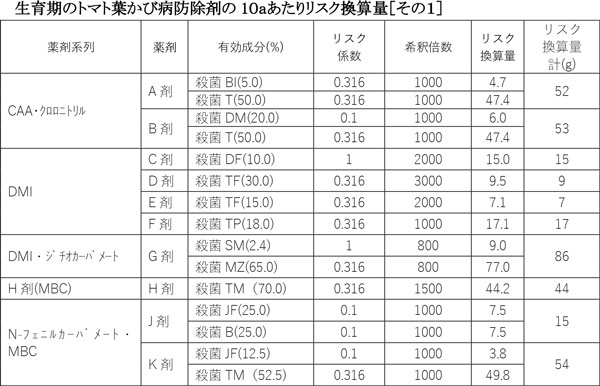 生育期のトマト葉かび病防除剤の10ａあたりリスク換算量［その1］