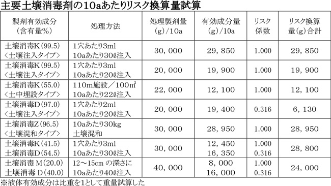 主要土壌消毒剤の１０ａあたりリスク換算量試算