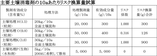 主要土壌消毒剤の１０ａあたりリスク換算量試算