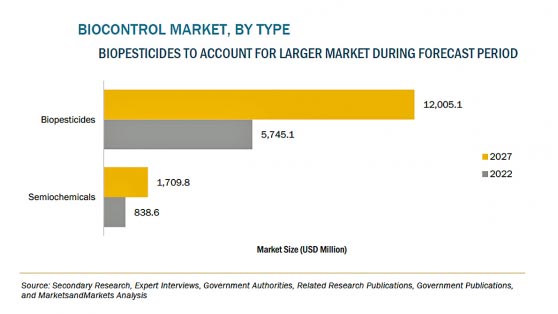 バイオコントロールの市場規模　2027年に137億米ドル到達予測