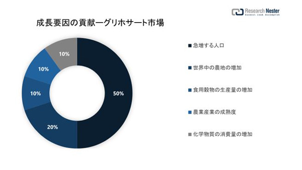 グリホサート市場　2035年末までに最大180億米ドル収益獲得を推定