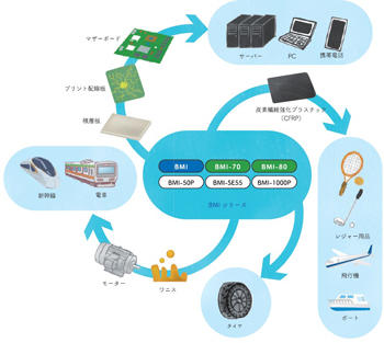 BMI類の使用用途