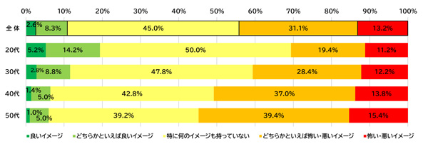 遺伝子組み換え・ゲノム編集食品に対する消費者の意識調査 バイテク情報普及会